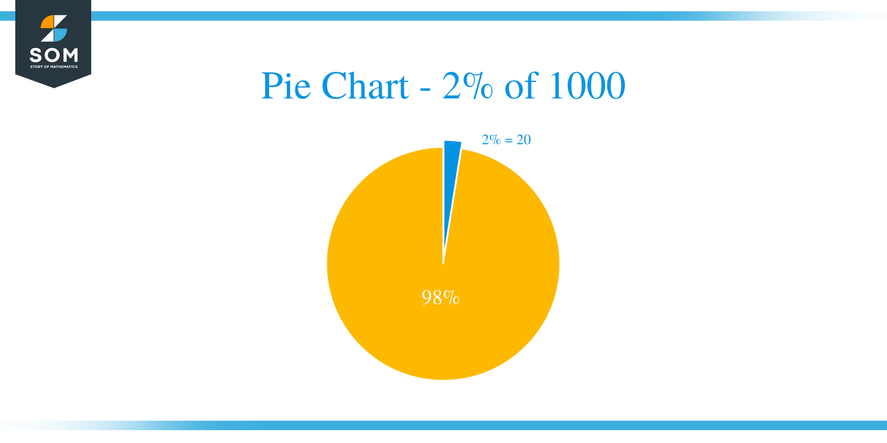pie chart of 2 percent of 1000