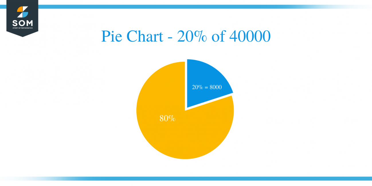 What Is 20 Percent Of 40000 Solution With Free Steps   Pie Chart Of 20 Of 40000 1298x649 