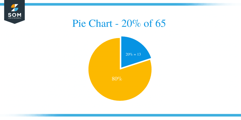 what-is-20-percent-of-65-solution-with-free-steps