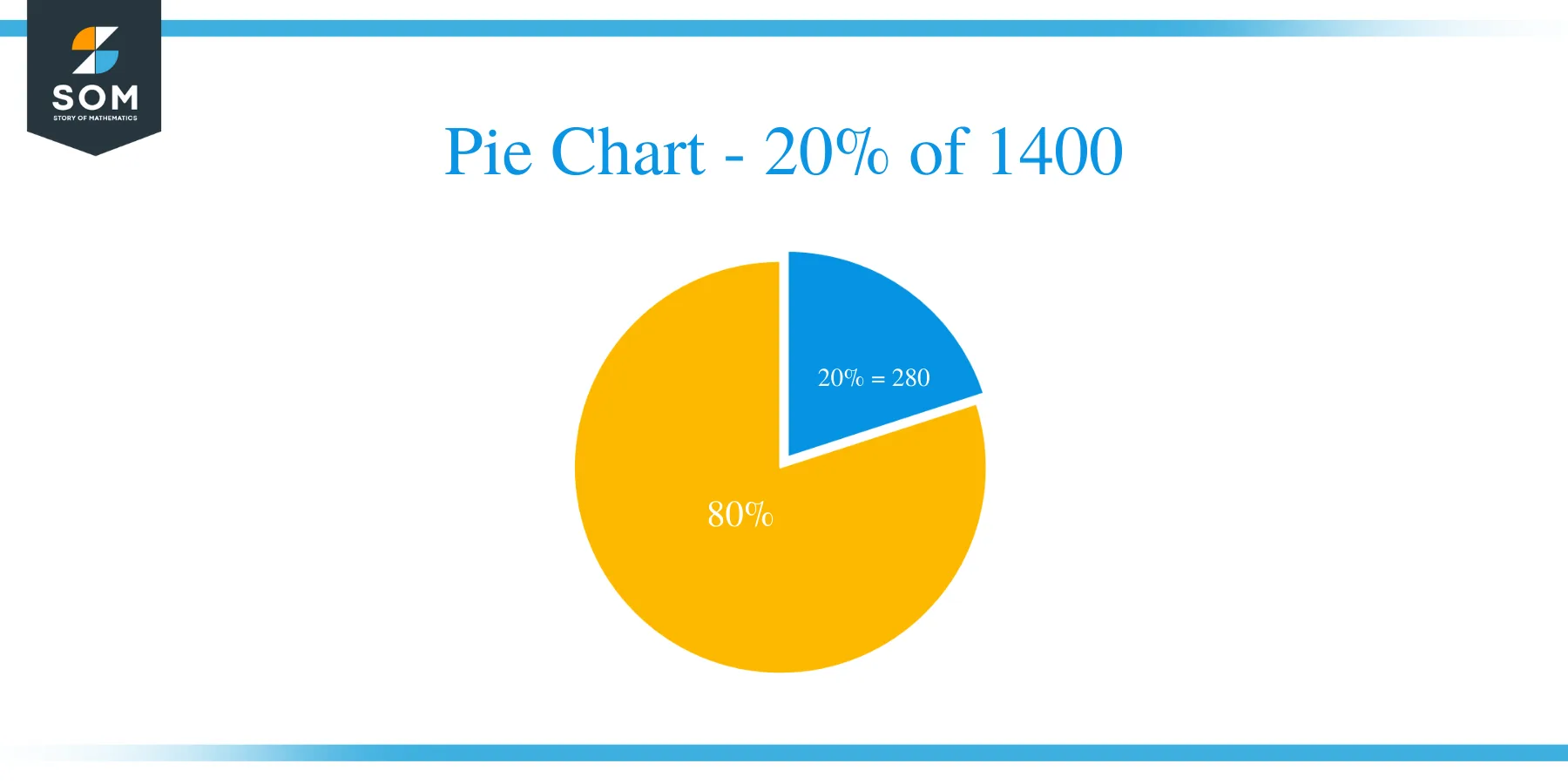 pie chart of 20 percent of 1400