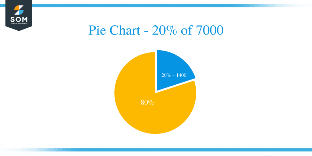 what-is-20-percent-of-7000-calculatio