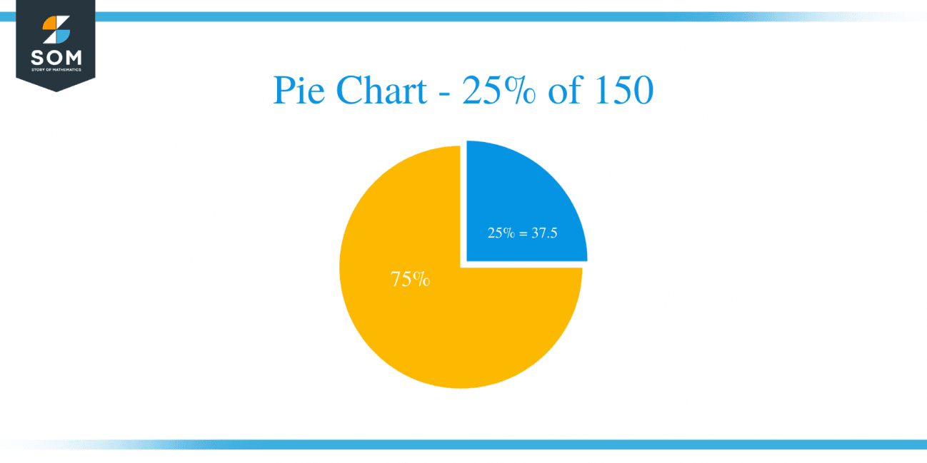 What Is 25 Percent Of 150 Solution With Free Steps