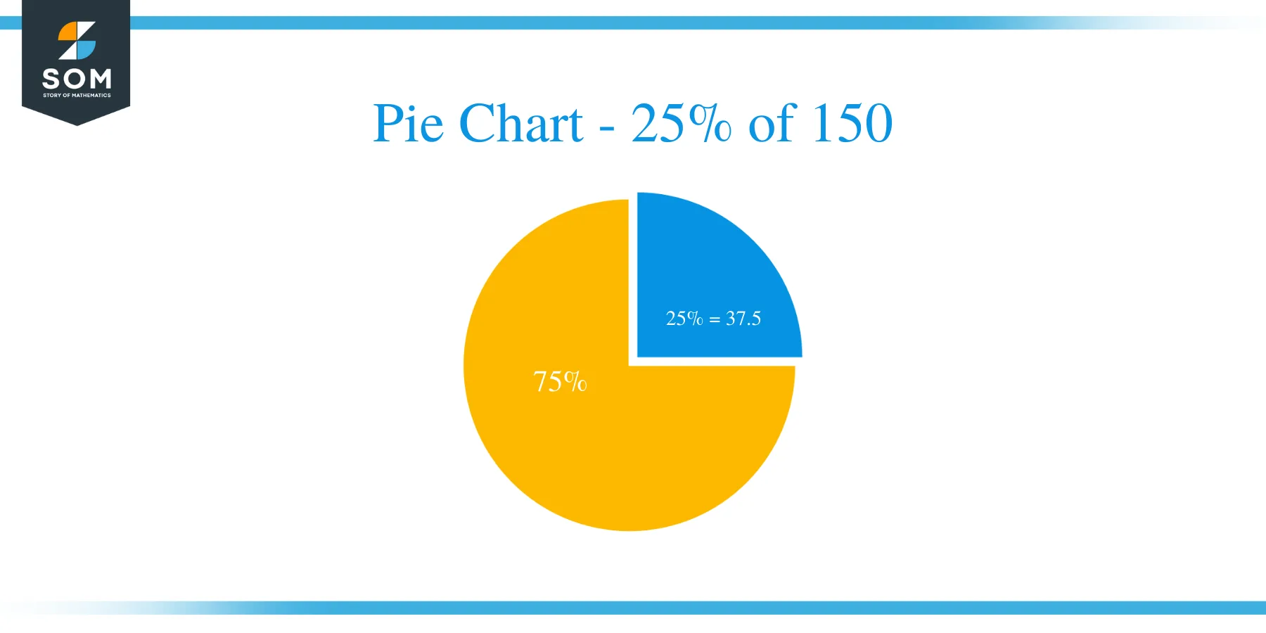 pie chart of 25 of 150