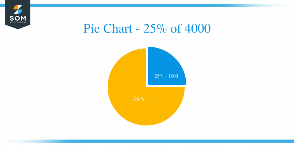 what-is-25-percent-of-4000-solution-with-free-steps