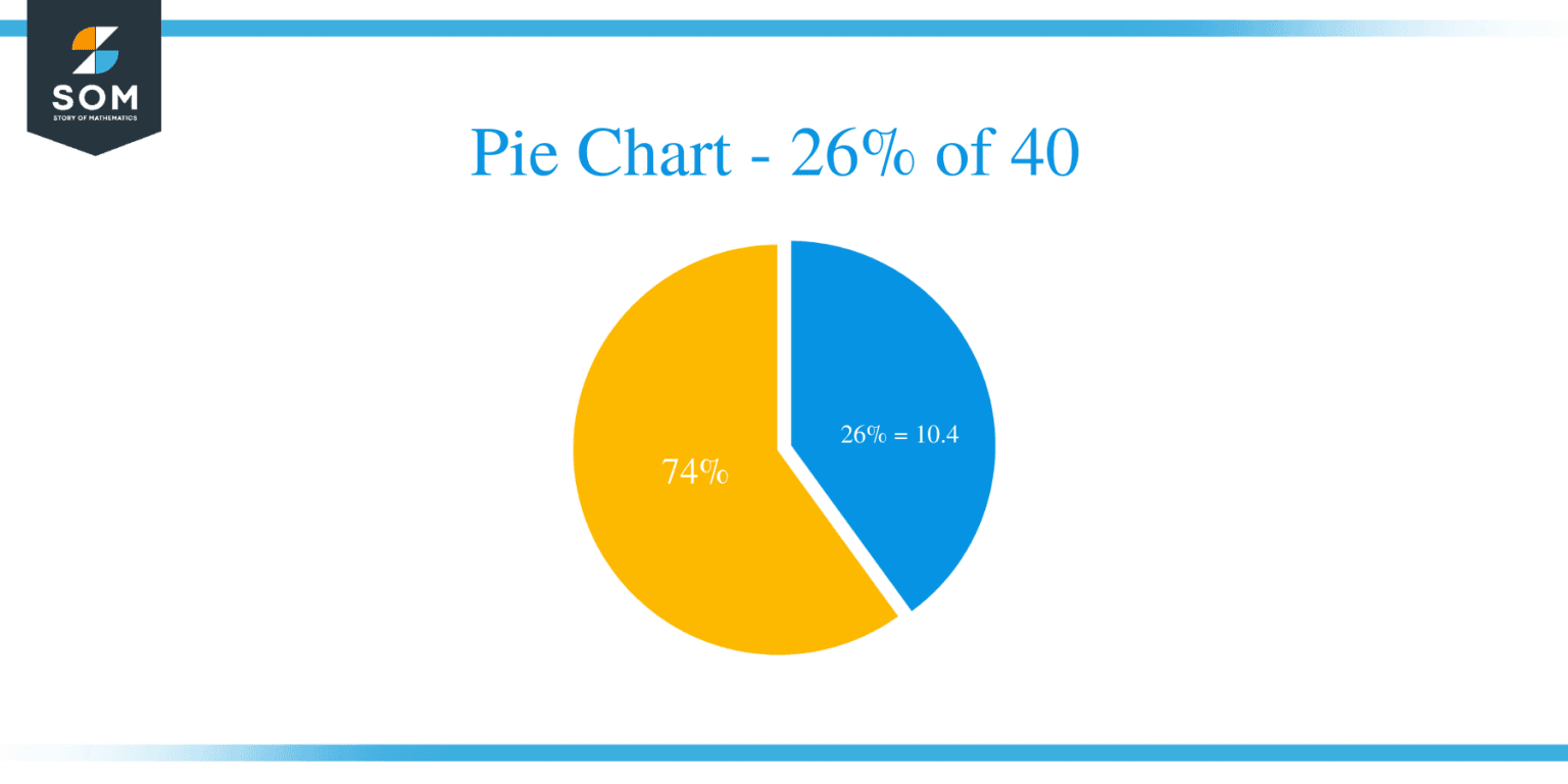 what-is-26-percent-of-40-solution-with-free-steps