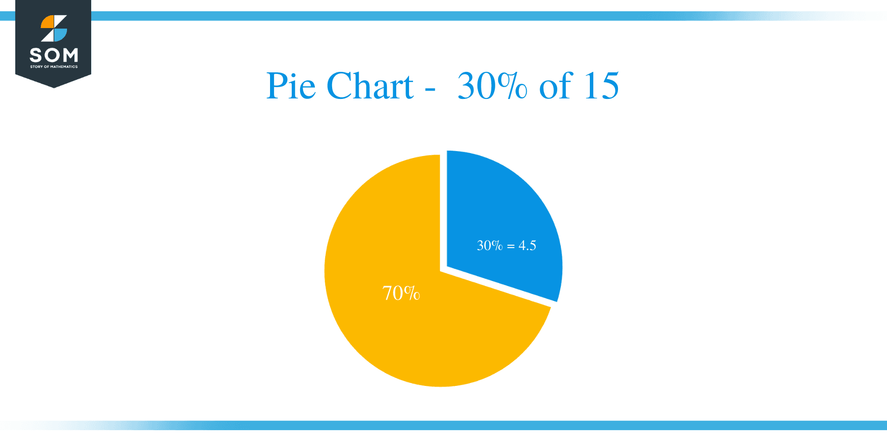 What Is 30 Percent Of 15 Solution With Free Steps