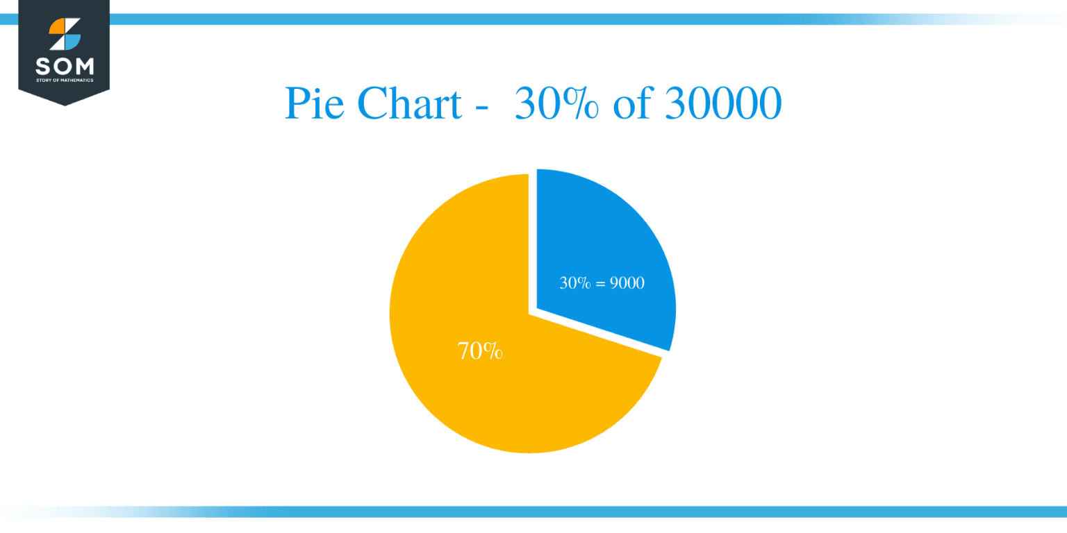 what-is-30-percent-of-5000-1500-with-2-solutions