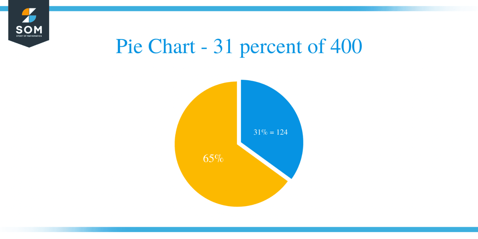 what-is-31-percent-of-400-solution-with-free-steps