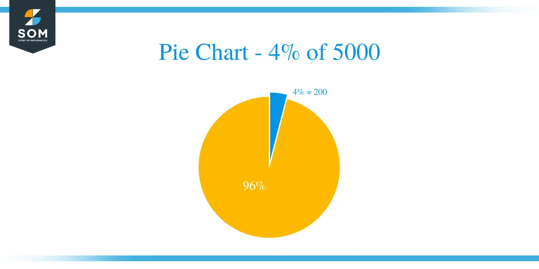 pie chart of 4 percent of 5000