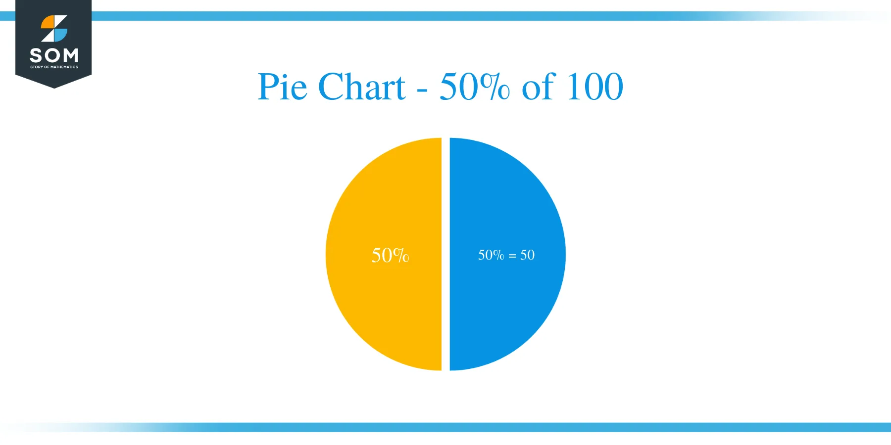 pie chart of 50 of 100