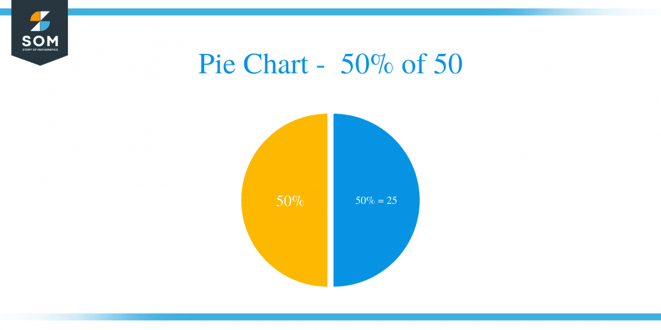 What Is 50 Percent More Of 50