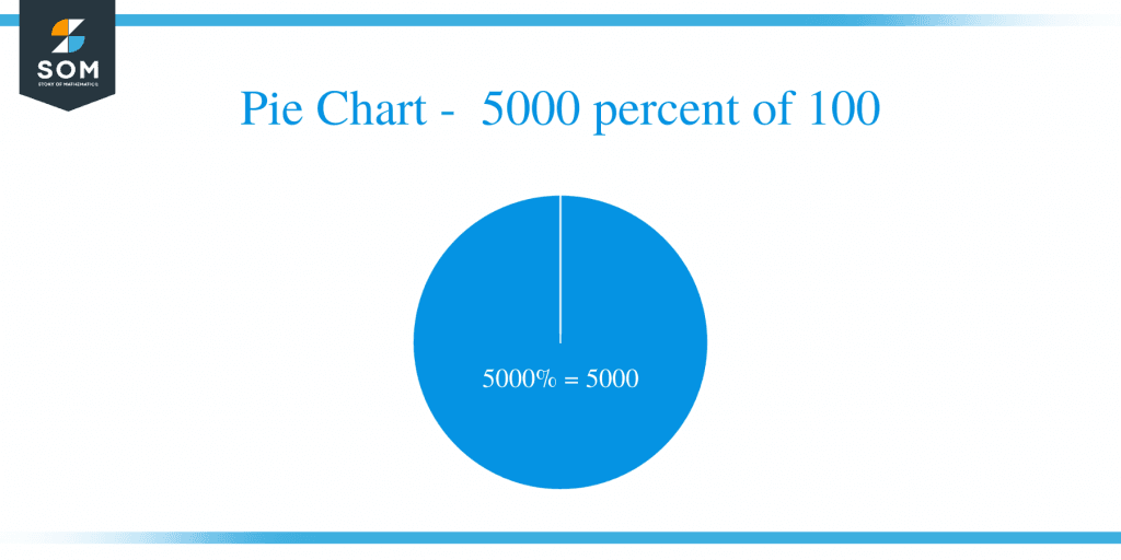 what-is-5000-percent-of-100-solution-with-free-steps