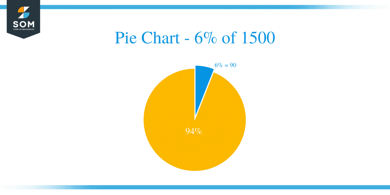 what-is-6-percent-of-1500-solution-with-free-steps