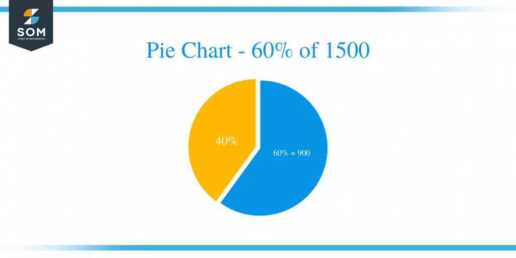 what-is-60-percent-of-1500-solution-with-free-steps