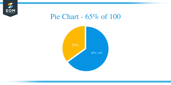 what-is-65-percent-of-100-solution-with-free-steps