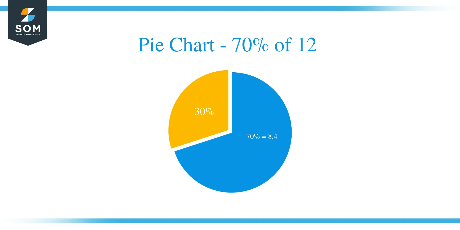 what-is-70-percent-of-12-solution-with-free-steps