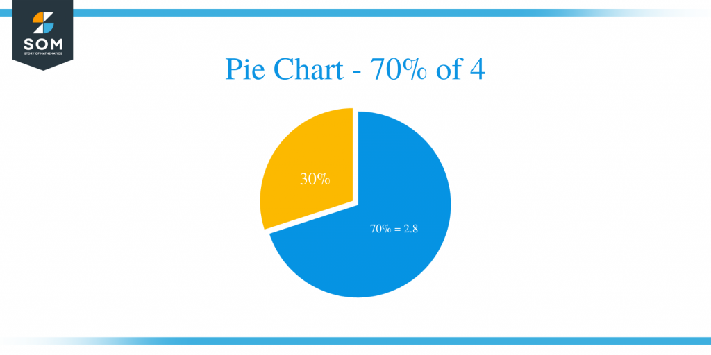 what-is-70-percent-of-4-solution-with-free-steps