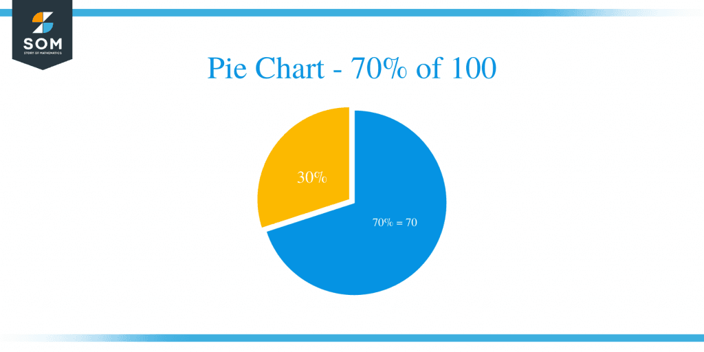 what-is-70-percent-of-100-solution-with-free-steps