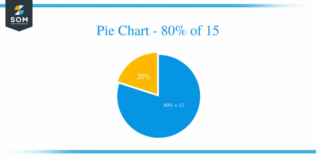 what-is-80-percent-of-15-solution-with-free-steps