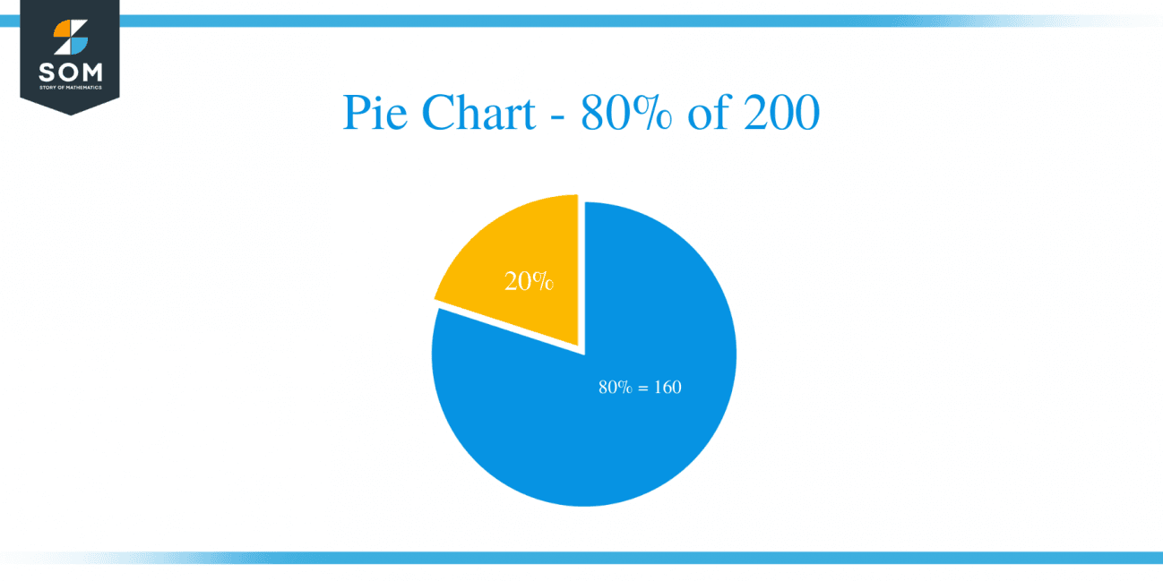 what-is-80-percent-of-200-solution-with-free-steps