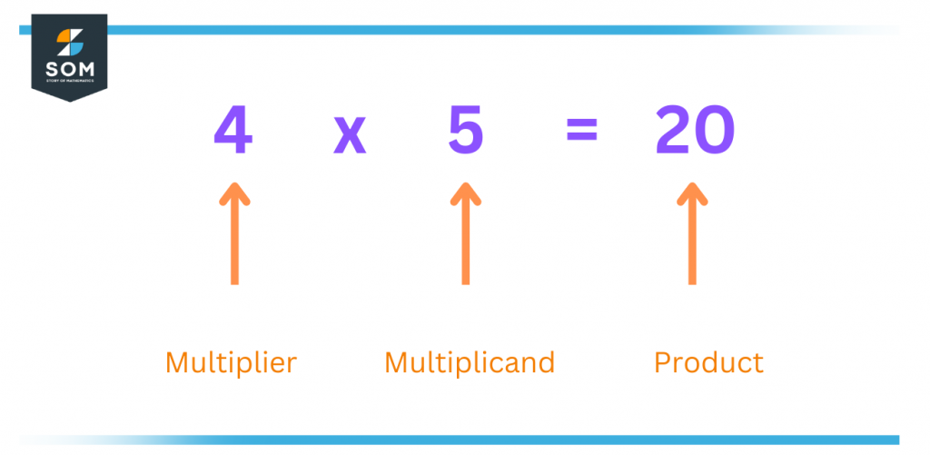 product of multiplicand multiplier