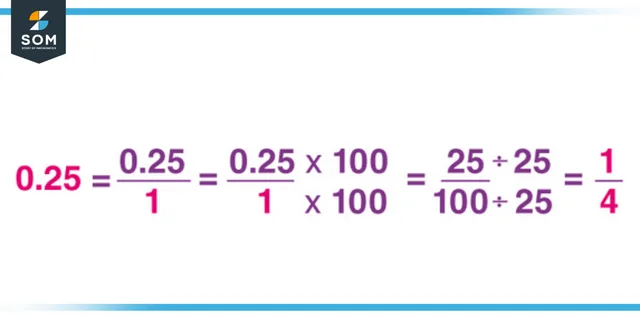 Decimal to fraction conversion