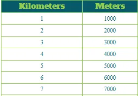 Kilometer to meter conversions