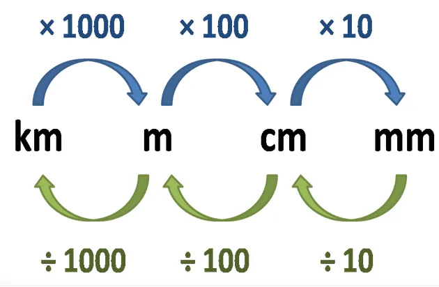 Mm meter cm best sale