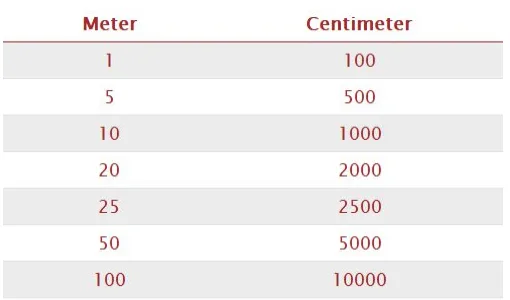 Meter to centimeter conversion