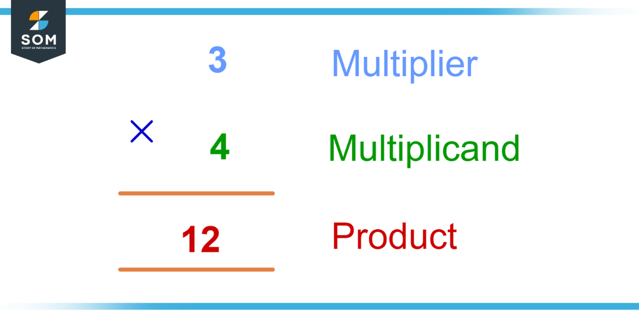 Multiplicand | Definition & Meaning