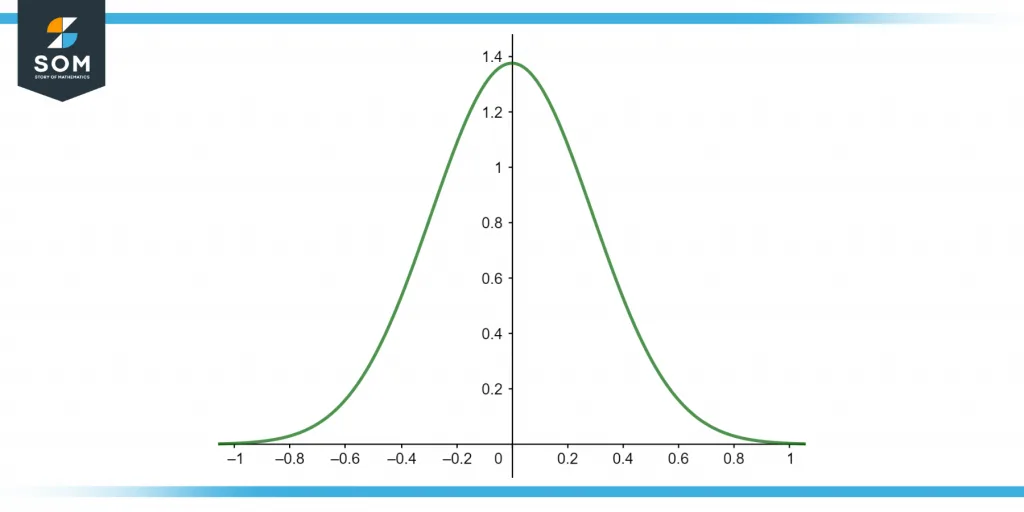 Representation of normal distribution