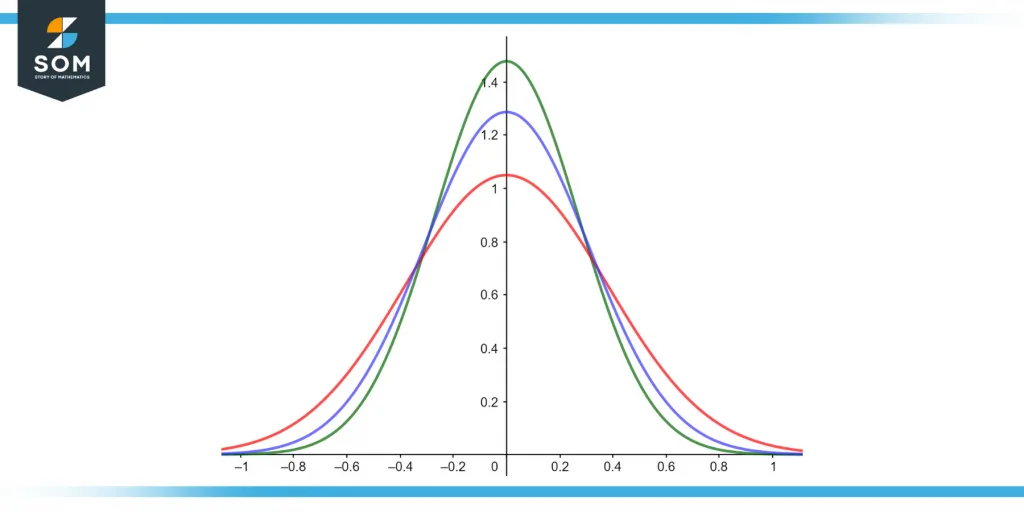 Representation of normal distribution with different sigmas