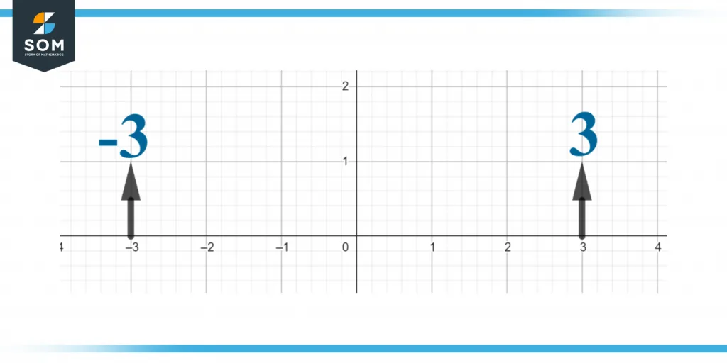 Representation of opposite numbers on a number line