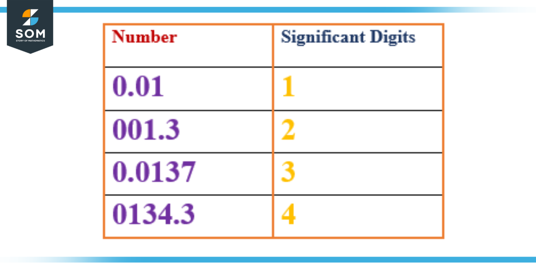 Significant Digits  Definition & Meaning