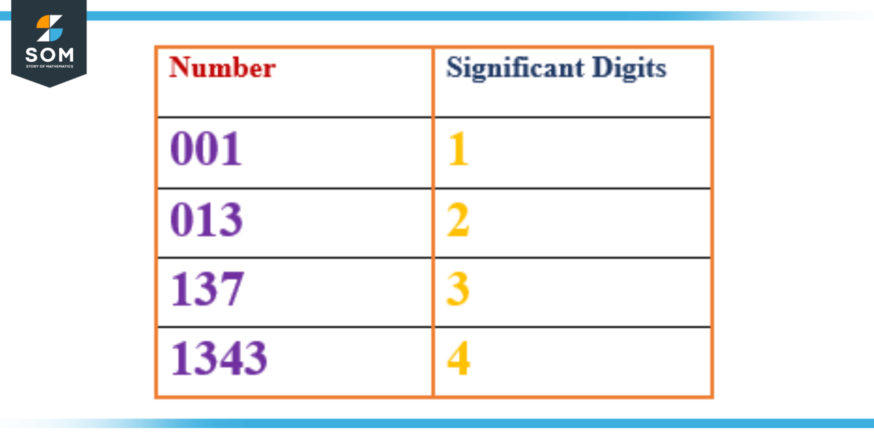 Significant Digits Definition Meaning