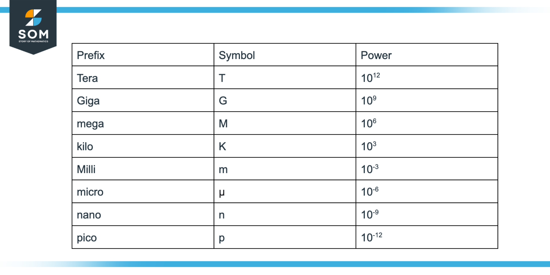 Table of some Prefixes