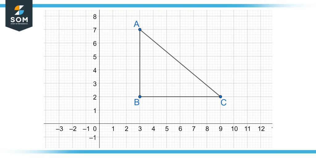 Triangle depicted on a graph using the cartesian coordinate system