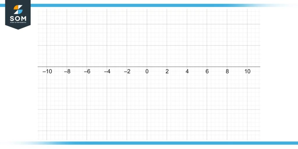 X Axis shown with markings after 2 units