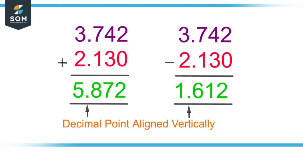 addition and subtraction of two terminating decimals