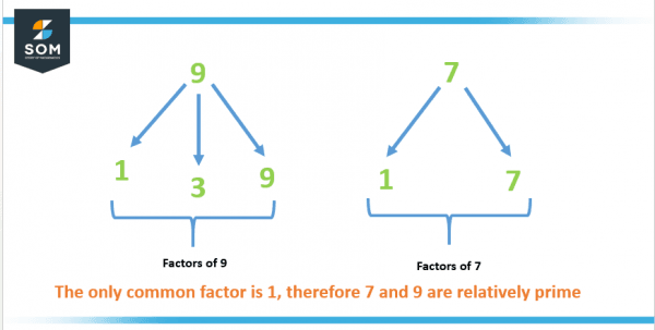 relatively-prime-definition-meaning