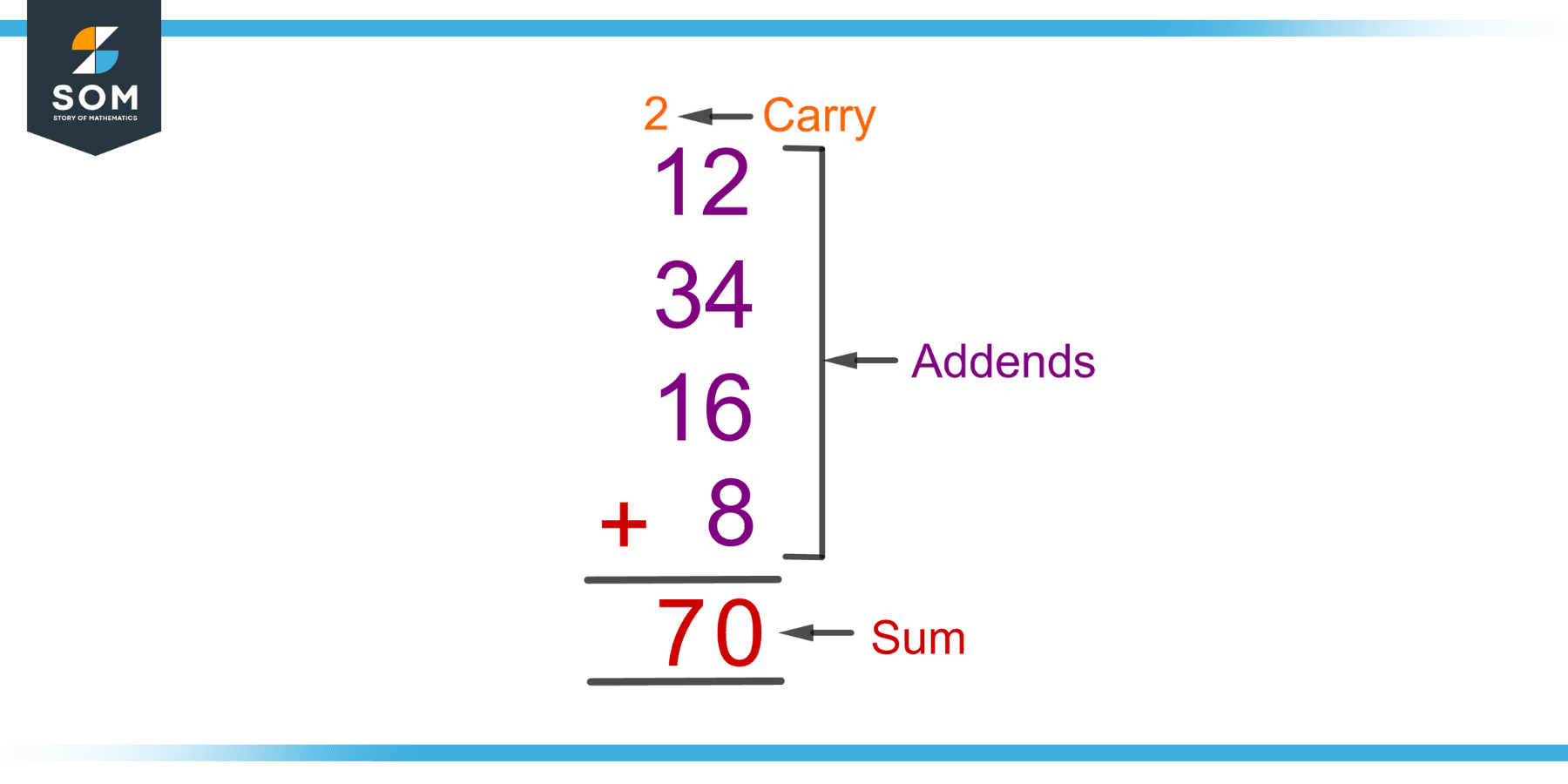 Column Addition | Definition & Meaning