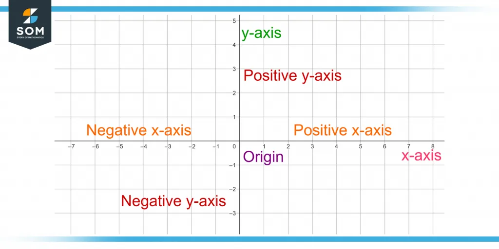 demonstration of origin and positive and negative x and y axis