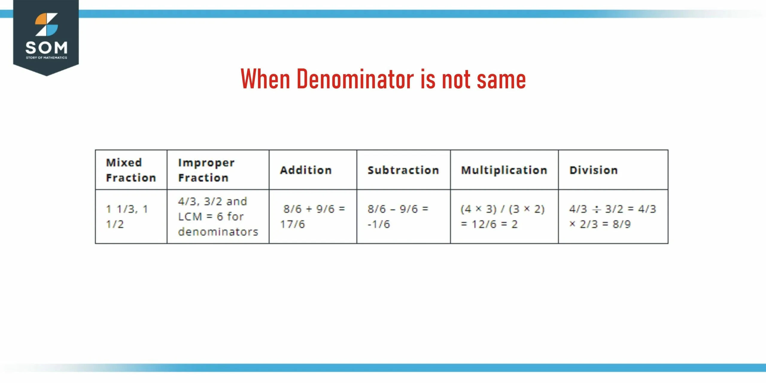 denominator not same scaled