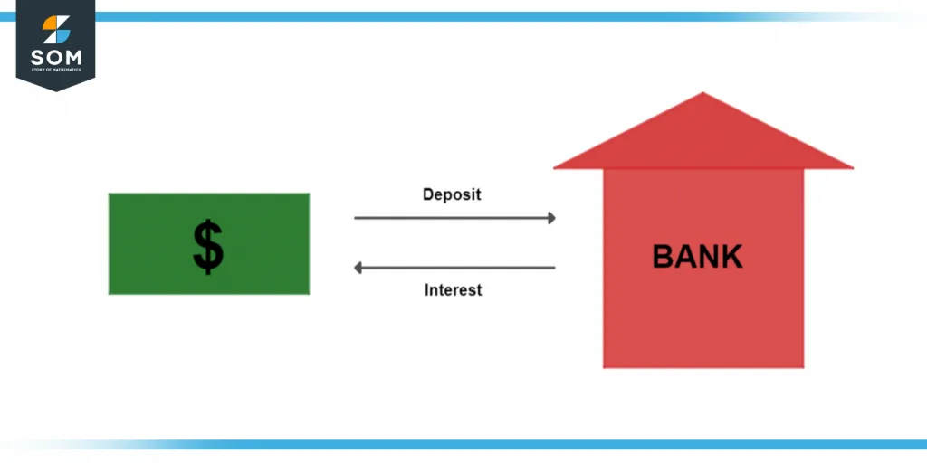 deposit in a bank