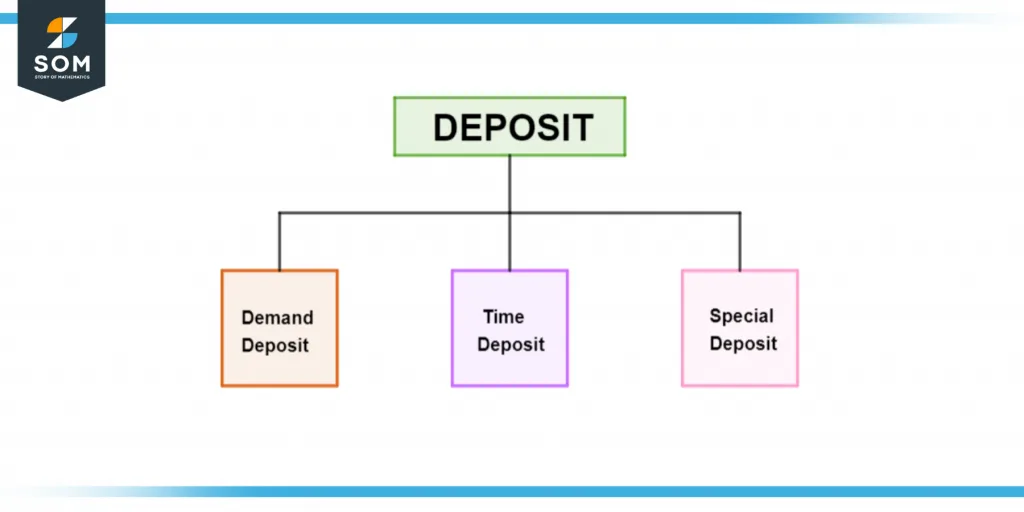 types of deposit