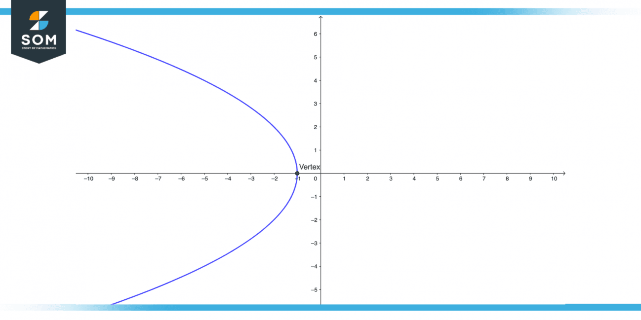 Vertex Parabola Definition And Meaning