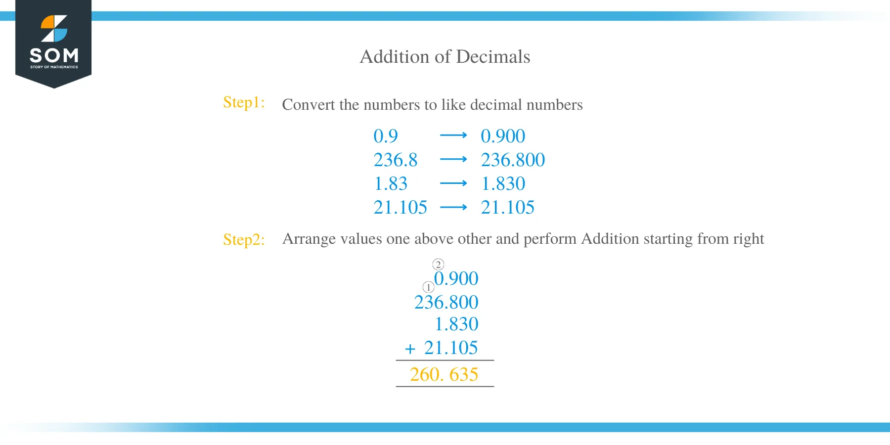 How to Add Decimals?