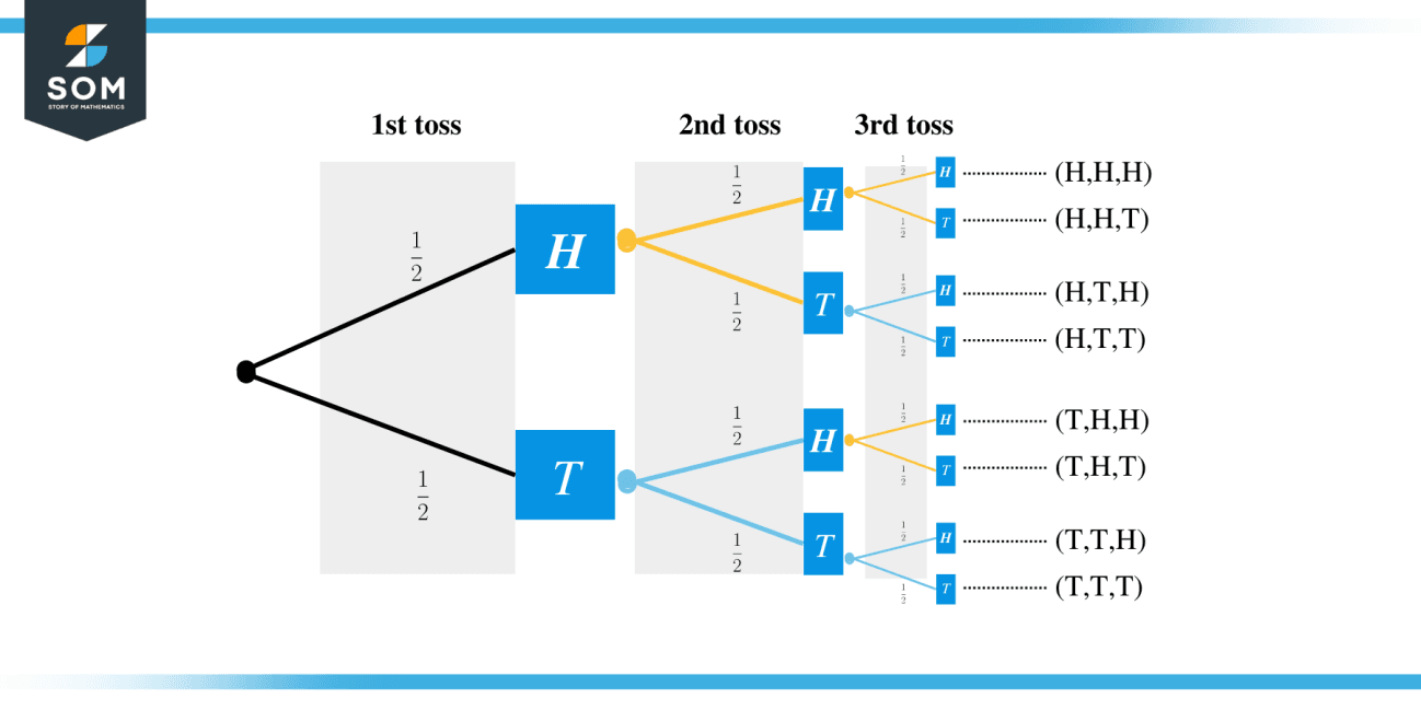 experimental probability coin flip