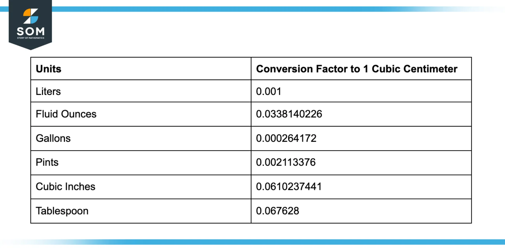 Converting Cubic Centimeter into other units of capacity