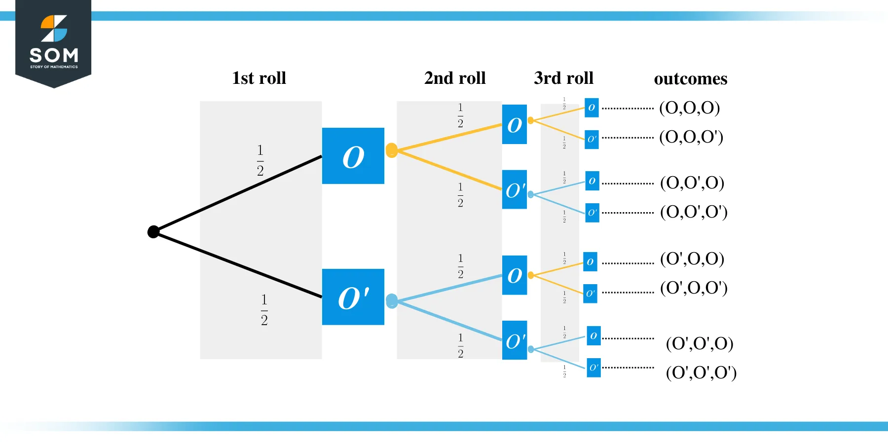 Dice Probability outcome tree